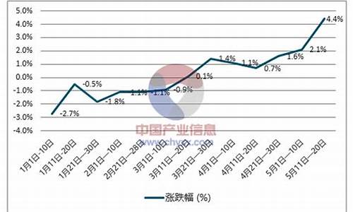 天津柴油价格走势图最新_天津柴油价格走势