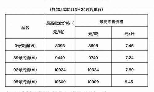 海南油价调整最新信息今天价格表_海南油价调整最新信息今天价格表查询