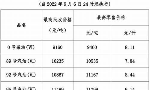 成品油油价年内第25次调整_成品油价调整时间表