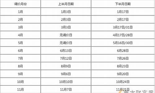 国内油价调整窗口时间表2022_国内油价调整信息