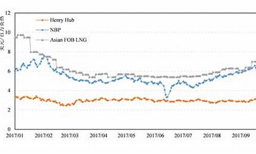 国际油价价格走势20年_国际油价近30年走势图