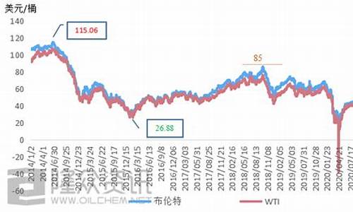 2024油价历史记录表_20年4月油价