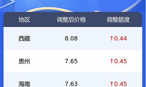 新疆柴油价格查询表_新疆柴油价格调整最新消息