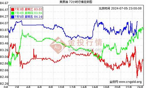 今日国际油价最新消息走势图_今日国际油价