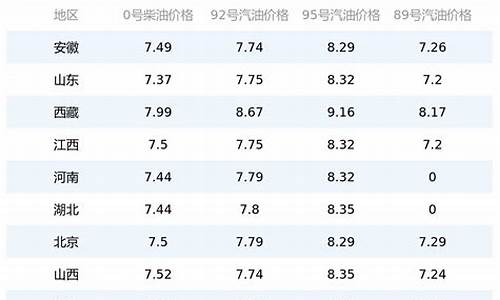 国内油价今日24时查询表_国内油价今日24时上调2020