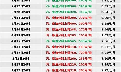 中石油0号柴油最新价格调整方案_中石油0号柴油最新价格调整方案是什么