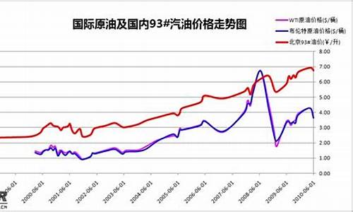 国际原油价格历年走势图_国际油价历史原油价格走势