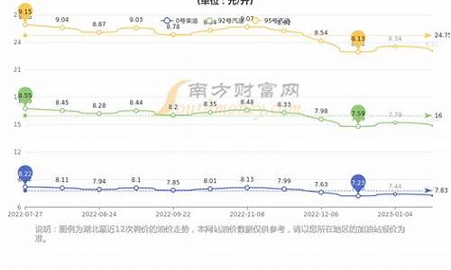 今日湖北油价92汽油价格表_湖北今日油价92和95号汽油价格一样吗