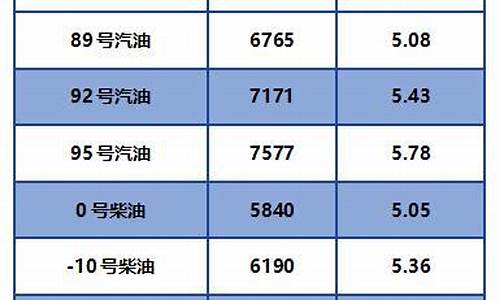 四川0号柴油油价今日价格表_四川省0号柴油价格