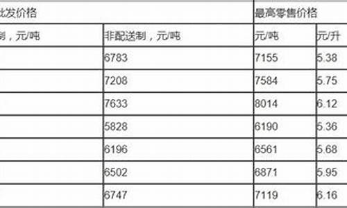 北京今日油价柴油_北京柴油价格今日价格表