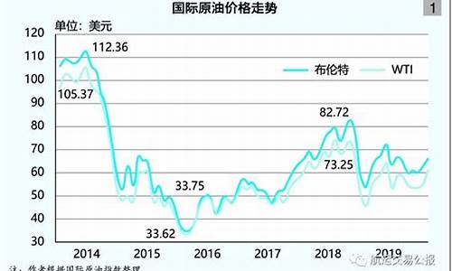 去年国际油价多少_近几年国际油价数据