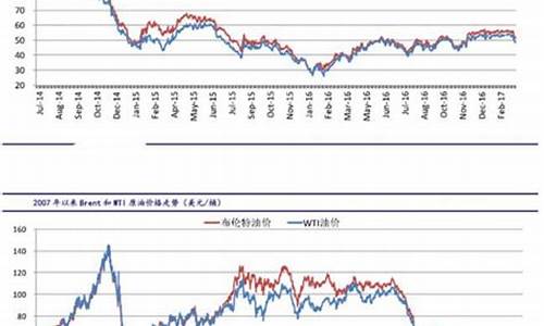 国际石油价格最新今天查询_国际石油价格最新今天