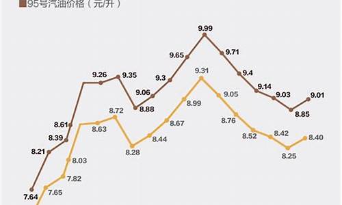 油价涨跌提前多久通知_油价提价