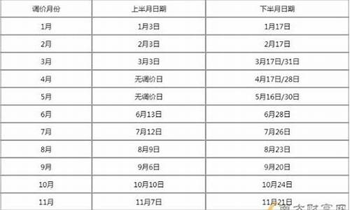 油价调价窗口时间表20245月29最新通知_油价调价窗口2020