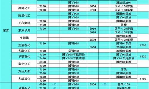 柴油价格2020_柴油价格升降表