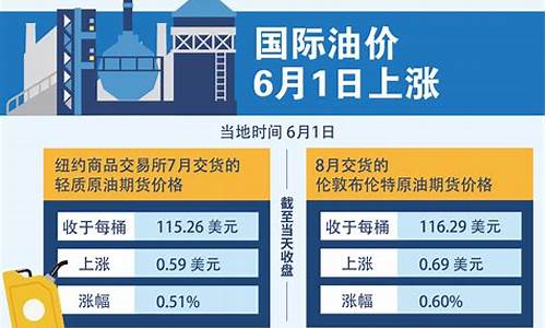 油价6月份什么时候调价_油价6月预计