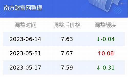 昆明市今日油价92汽油价格表_昆明市今日油价92汽油价格