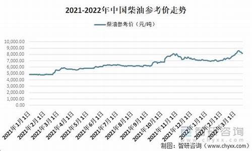 重庆柴油价格走势_2022年重庆柴油价格表