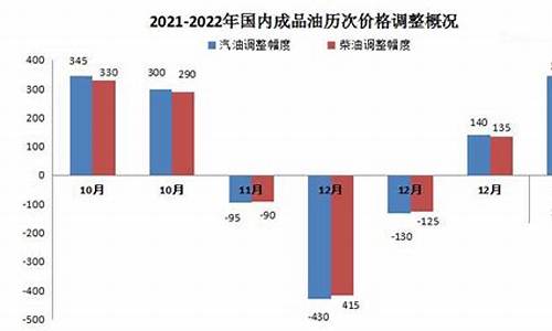 2022油价涨跌_油价又涨多少