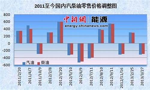 国内油价26日下调后价格会变吗_国内油价下一轮调整