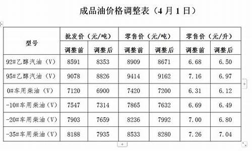 油价调整通知_油价调整通知!3月10日各地油价公布