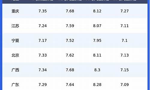 全国各地油价表_全国各省今日油价一览表