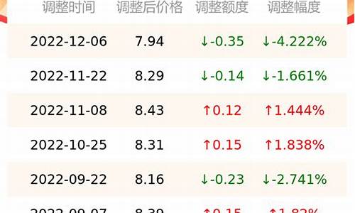 南京油价调整最新消息92号_南京今日油价92汽油价格查询表