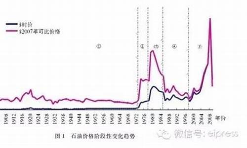 油价调整历史价格_油价调整的历史记录查询在哪里操作