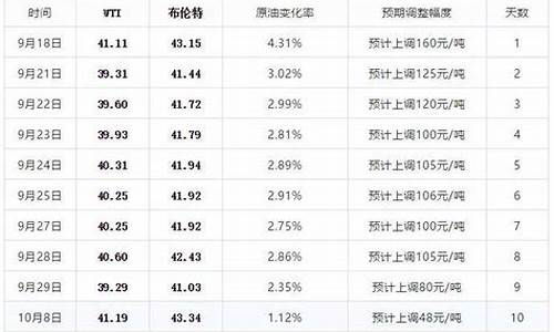 2024油价调价日期表_天津今晚24时油价调整情况