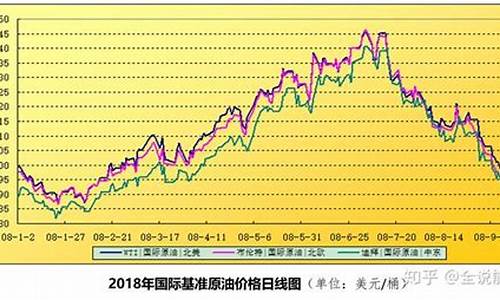 国际油价2023走势图_国际油价2008