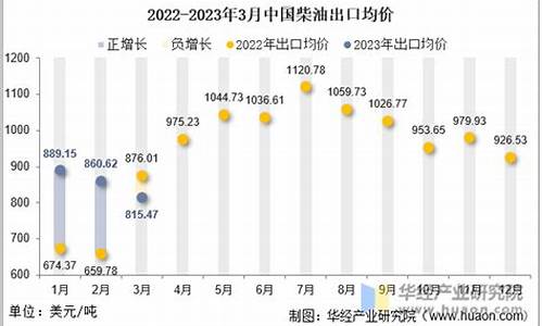 2023年3月柴油价格一览表最新_2023年3月柴油价格一览表最新